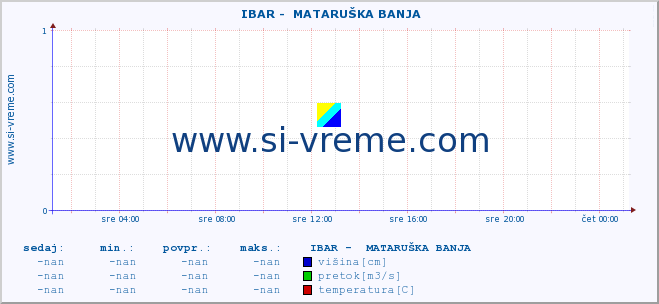 POVPREČJE ::  IBAR -  MATARUŠKA BANJA :: višina | pretok | temperatura :: zadnji dan / 5 minut.