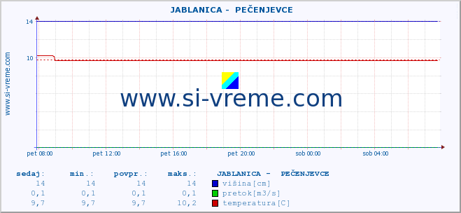 POVPREČJE ::  JABLANICA -  PEČENJEVCE :: višina | pretok | temperatura :: zadnji dan / 5 minut.