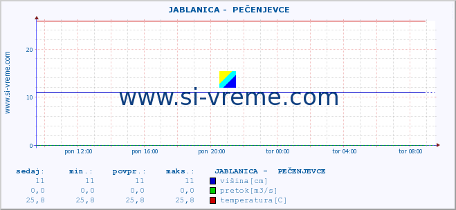 POVPREČJE ::  JABLANICA -  PEČENJEVCE :: višina | pretok | temperatura :: zadnji dan / 5 minut.