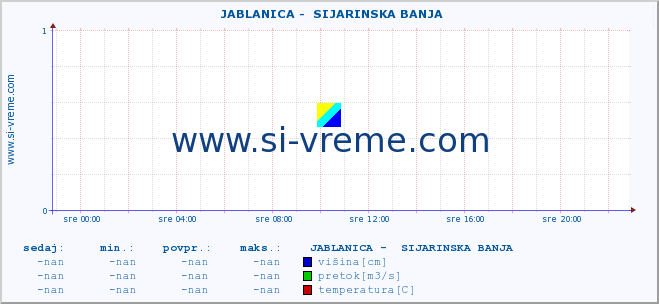 POVPREČJE ::  JABLANICA -  SIJARINSKA BANJA :: višina | pretok | temperatura :: zadnji dan / 5 minut.