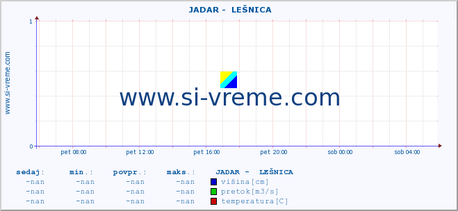 POVPREČJE ::  JADAR -  LEŠNICA :: višina | pretok | temperatura :: zadnji dan / 5 minut.