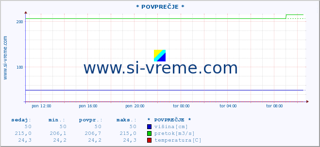 POVPREČJE ::  JERMA -  STRAZIMIROVCI :: višina | pretok | temperatura :: zadnji dan / 5 minut.