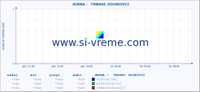 POVPREČJE ::  JERMA -  TRNSKI ODOROVCI :: višina | pretok | temperatura :: zadnji dan / 5 minut.