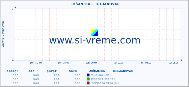 POVPREČJE ::  JOŠANICA -  BILJANOVAC :: višina | pretok | temperatura :: zadnji dan / 5 minut.