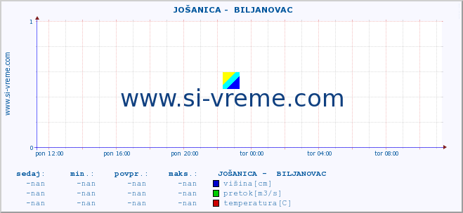 POVPREČJE ::  JOŠANICA -  BILJANOVAC :: višina | pretok | temperatura :: zadnji dan / 5 minut.