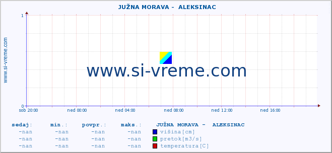 POVPREČJE ::  JUŽNA MORAVA -  ALEKSINAC :: višina | pretok | temperatura :: zadnji dan / 5 minut.