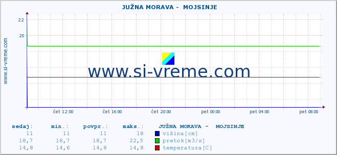 POVPREČJE ::  JUŽNA MORAVA -  MOJSINJE :: višina | pretok | temperatura :: zadnji dan / 5 minut.