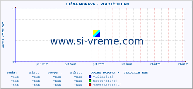 POVPREČJE ::  JUŽNA MORAVA -  VLADIČIN HAN :: višina | pretok | temperatura :: zadnji dan / 5 minut.