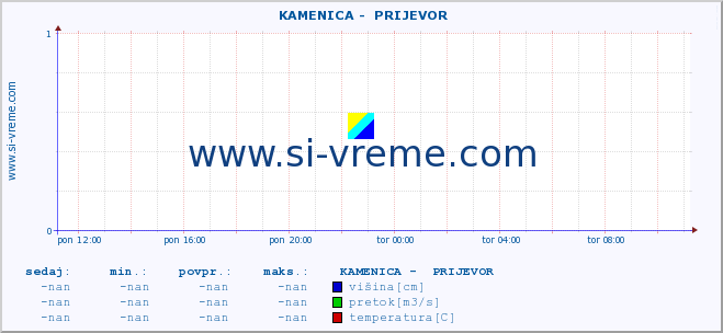 POVPREČJE ::  KAMENICA -  PRIJEVOR :: višina | pretok | temperatura :: zadnji dan / 5 minut.