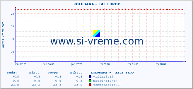 POVPREČJE ::  KOLUBARA -  BELI BROD :: višina | pretok | temperatura :: zadnji dan / 5 minut.