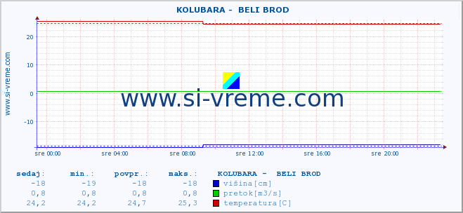 POVPREČJE ::  KOLUBARA -  BELI BROD :: višina | pretok | temperatura :: zadnji dan / 5 minut.