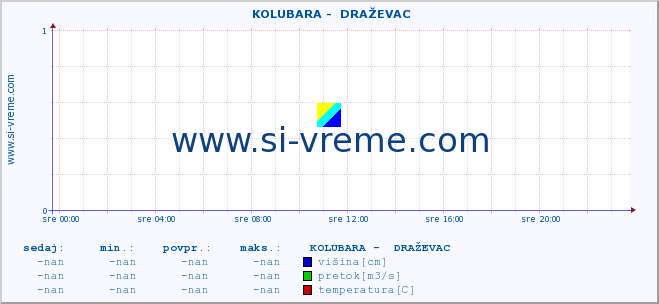 POVPREČJE ::  KOLUBARA -  DRAŽEVAC :: višina | pretok | temperatura :: zadnji dan / 5 minut.