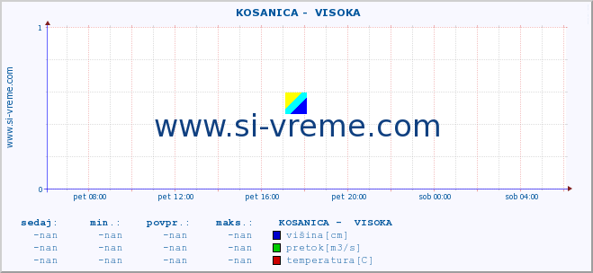 POVPREČJE ::  KOSANICA -  VISOKA :: višina | pretok | temperatura :: zadnji dan / 5 minut.