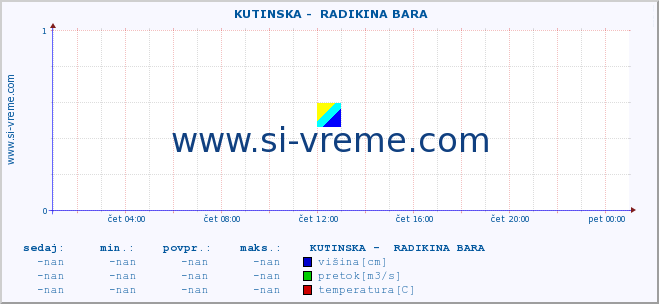 POVPREČJE ::  KUTINSKA -  RADIKINA BARA :: višina | pretok | temperatura :: zadnji dan / 5 minut.