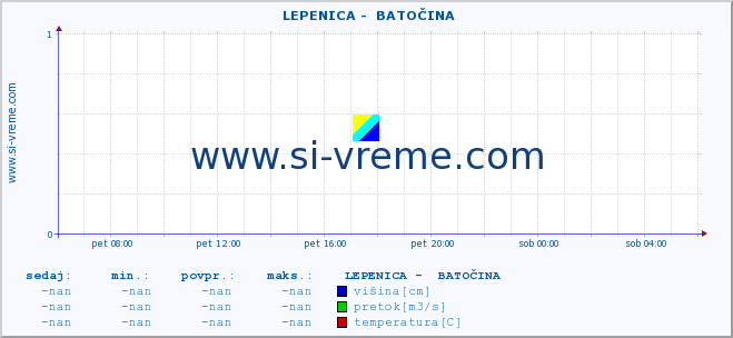 POVPREČJE ::  LEPENICA -  BATOČINA :: višina | pretok | temperatura :: zadnji dan / 5 minut.