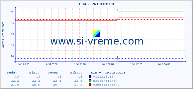 POVPREČJE ::  LIM -  PRIJEPOLJE :: višina | pretok | temperatura :: zadnji dan / 5 minut.