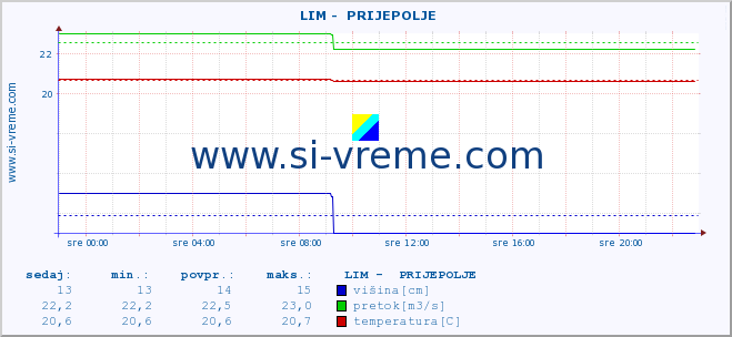 POVPREČJE ::  LIM -  PRIJEPOLJE :: višina | pretok | temperatura :: zadnji dan / 5 minut.