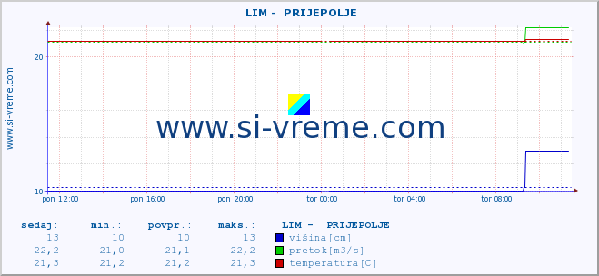 POVPREČJE ::  LIM -  PRIJEPOLJE :: višina | pretok | temperatura :: zadnji dan / 5 minut.