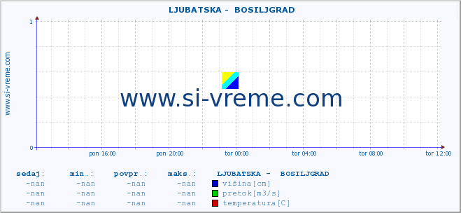 POVPREČJE ::  LJUBATSKA -  BOSILJGRAD :: višina | pretok | temperatura :: zadnji dan / 5 minut.