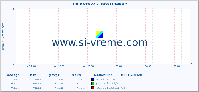 POVPREČJE ::  LJUBATSKA -  BOSILJGRAD :: višina | pretok | temperatura :: zadnji dan / 5 minut.