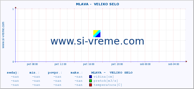 POVPREČJE ::  MLAVA -  VELIKO SELO :: višina | pretok | temperatura :: zadnji dan / 5 minut.