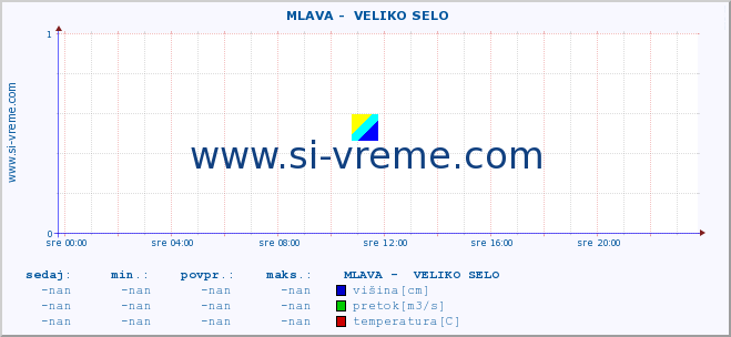 POVPREČJE ::  MLAVA -  VELIKO SELO :: višina | pretok | temperatura :: zadnji dan / 5 minut.