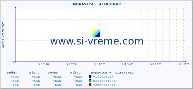 POVPREČJE ::  MORAVICA -  ALEKSINAC :: višina | pretok | temperatura :: zadnji dan / 5 minut.