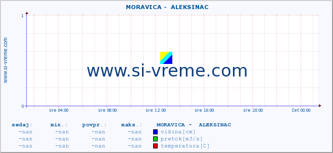 POVPREČJE ::  MORAVICA -  ALEKSINAC :: višina | pretok | temperatura :: zadnji dan / 5 minut.