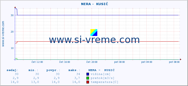 POVPREČJE ::  NERA -  KUSIĆ :: višina | pretok | temperatura :: zadnji dan / 5 minut.