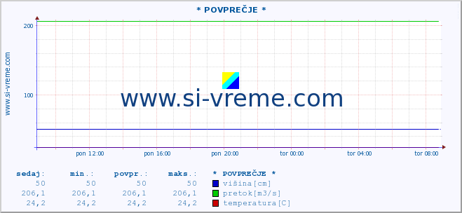 POVPREČJE ::  NERA -  VRAČEV GAJ :: višina | pretok | temperatura :: zadnji dan / 5 minut.