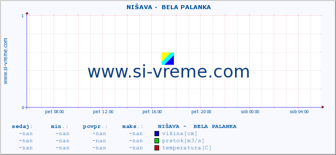 POVPREČJE ::  NIŠAVA -  BELA PALANKA :: višina | pretok | temperatura :: zadnji dan / 5 minut.