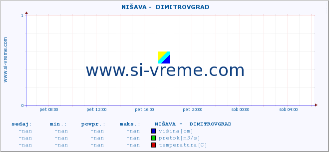 POVPREČJE ::  NIŠAVA -  DIMITROVGRAD :: višina | pretok | temperatura :: zadnji dan / 5 minut.