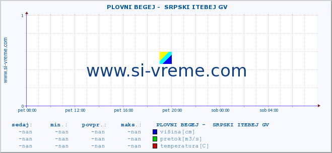 POVPREČJE ::  PLOVNI BEGEJ -  SRPSKI ITEBEJ GV :: višina | pretok | temperatura :: zadnji dan / 5 minut.