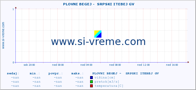 POVPREČJE ::  PLOVNI BEGEJ -  SRPSKI ITEBEJ GV :: višina | pretok | temperatura :: zadnji dan / 5 minut.