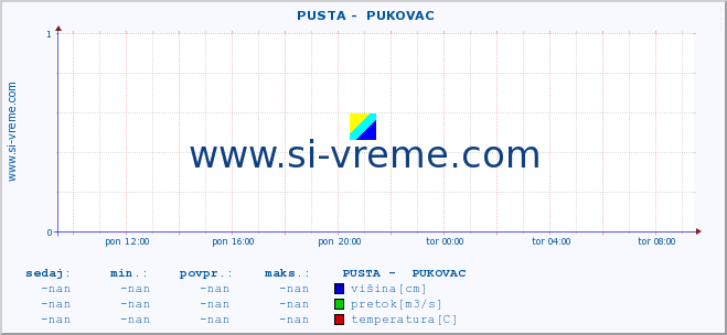 POVPREČJE ::  PUSTA -  PUKOVAC :: višina | pretok | temperatura :: zadnji dan / 5 minut.