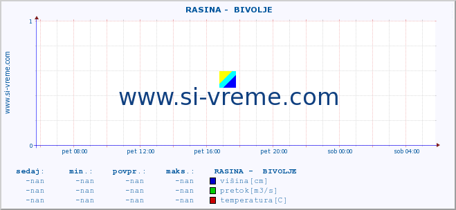 POVPREČJE ::  RASINA -  BIVOLJE :: višina | pretok | temperatura :: zadnji dan / 5 minut.