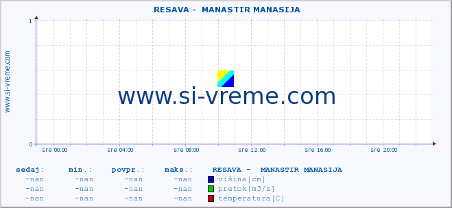 POVPREČJE ::  RESAVA -  MANASTIR MANASIJA :: višina | pretok | temperatura :: zadnji dan / 5 minut.