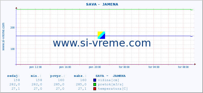 POVPREČJE ::  SAVA -  JAMENA :: višina | pretok | temperatura :: zadnji dan / 5 minut.