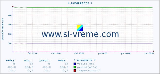 POVPREČJE ::  SKRAPEŽ -  POŽEGA :: višina | pretok | temperatura :: zadnji dan / 5 minut.