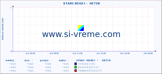 POVPREČJE ::  STARI BEGEJ -  HETIN :: višina | pretok | temperatura :: zadnji dan / 5 minut.