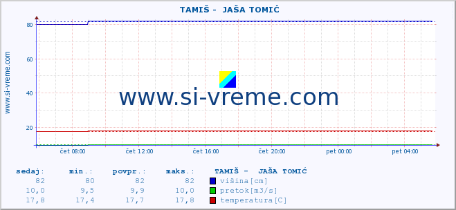 POVPREČJE ::  TAMIŠ -  JAŠA TOMIĆ :: višina | pretok | temperatura :: zadnji dan / 5 minut.