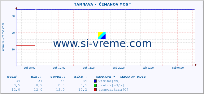 POVPREČJE ::  TAMNAVA -  ĆEMANOV MOST :: višina | pretok | temperatura :: zadnji dan / 5 minut.