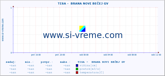 POVPREČJE ::  TISA -  BRANA NOVI BEČEJ GV :: višina | pretok | temperatura :: zadnji dan / 5 minut.