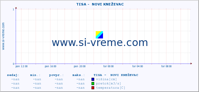 POVPREČJE ::  TISA -  NOVI KNEŽEVAC :: višina | pretok | temperatura :: zadnji dan / 5 minut.