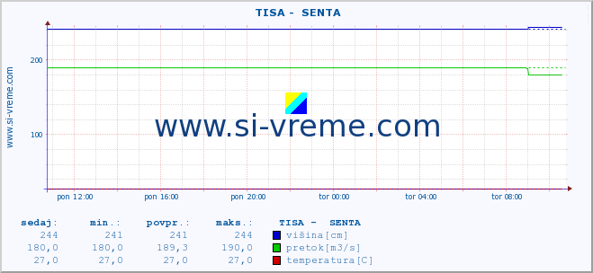 POVPREČJE ::  TISA -  SENTA :: višina | pretok | temperatura :: zadnji dan / 5 minut.