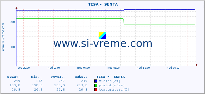 POVPREČJE ::  TISA -  SENTA :: višina | pretok | temperatura :: zadnji dan / 5 minut.