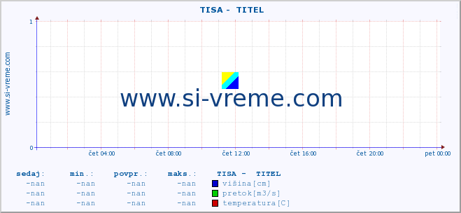 POVPREČJE ::  TISA -  TITEL :: višina | pretok | temperatura :: zadnji dan / 5 minut.