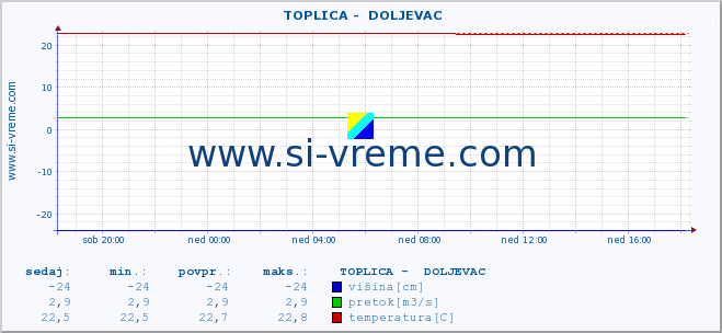 POVPREČJE ::  TOPLICA -  DOLJEVAC :: višina | pretok | temperatura :: zadnji dan / 5 minut.