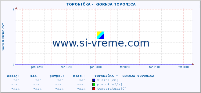 POVPREČJE ::  TOPONIČKA -  GORNJA TOPONICA :: višina | pretok | temperatura :: zadnji dan / 5 minut.