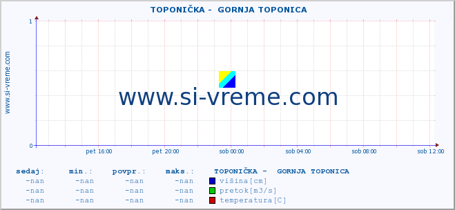 POVPREČJE ::  TOPONIČKA -  GORNJA TOPONICA :: višina | pretok | temperatura :: zadnji dan / 5 minut.